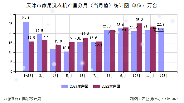 天津市家用洗衣機產(chǎn)量分月（當(dāng)月值）統(tǒng)計圖