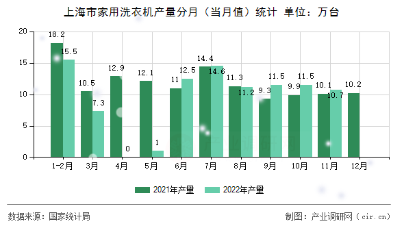 上海市家用洗衣機產(chǎn)量分月（當月值）統(tǒng)計