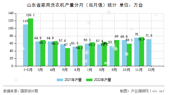 山東省家用洗衣機產(chǎn)量分月（當月值）統(tǒng)計