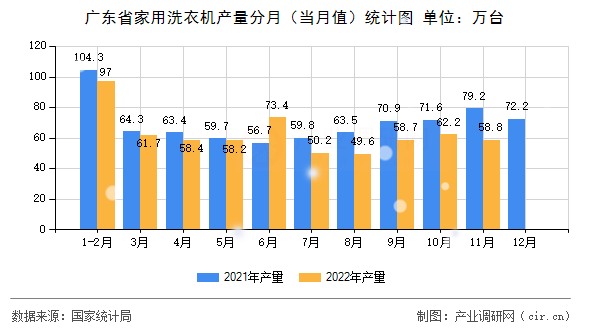 廣東省家用洗衣機產(chǎn)量分月（當月值）統(tǒng)計圖