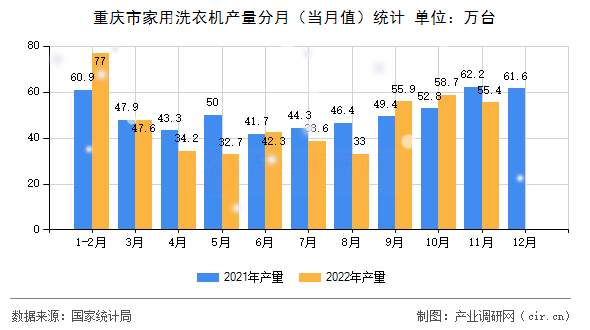 重慶市家用洗衣機產(chǎn)量分月（當月值）統(tǒng)計