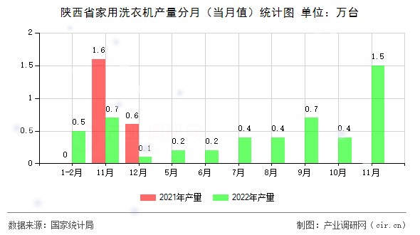 陜西省家用洗衣機(jī)產(chǎn)量分月（當(dāng)月值）統(tǒng)計(jì)圖