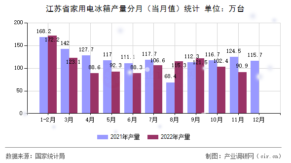 江蘇省家用電冰箱產(chǎn)量分月（當(dāng)月值）統(tǒng)計(jì)
