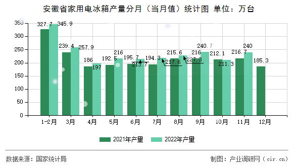 安徽省家用電冰箱產(chǎn)量分月（當月值）統(tǒng)計圖