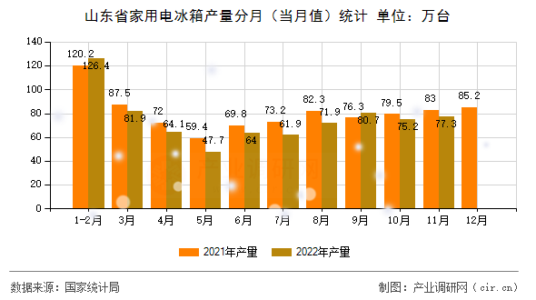 山東省家用電冰箱產(chǎn)量分月（當月值）統(tǒng)計