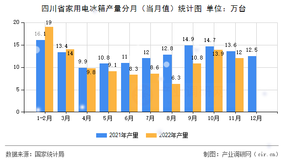 四川省家用電冰箱產(chǎn)量分月（當月值）統(tǒng)計圖