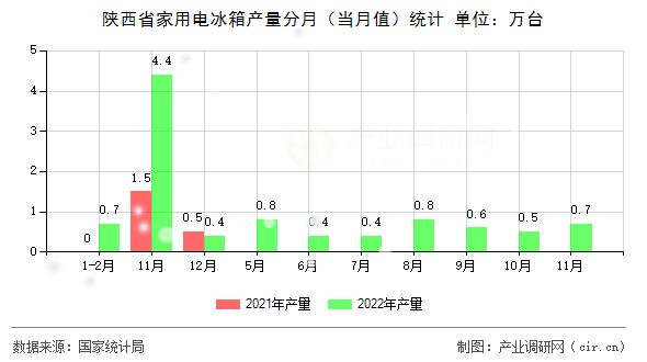 陜西省家用電冰箱產(chǎn)量分月（當月值）統(tǒng)計