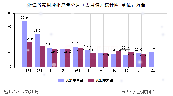 浙江省家用冷柜產(chǎn)量分月（當(dāng)月值）統(tǒng)計圖