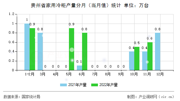貴州省家用冷柜產(chǎn)量分月（當(dāng)月值）統(tǒng)計