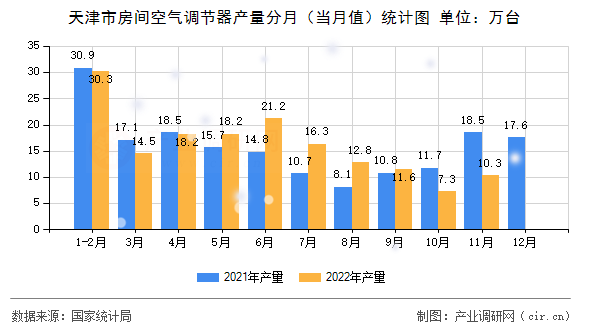 天津市房間空氣調節(jié)器產(chǎn)量分月（當月值）統(tǒng)計圖