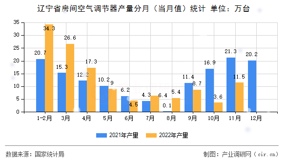 遼寧省房間空氣調(diào)節(jié)器產(chǎn)量分月（當(dāng)月值）統(tǒng)計(jì)