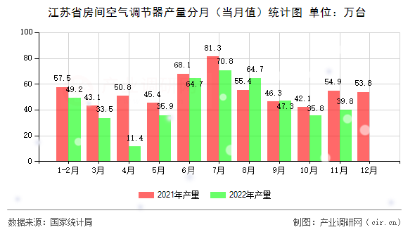 江蘇省房間空氣調(diào)節(jié)器產(chǎn)量分月（當月值）統(tǒng)計圖