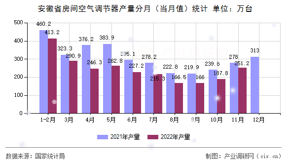 安徽省房間空氣調(diào)節(jié)器產(chǎn)量分月（當(dāng)月值）統(tǒng)計(jì)