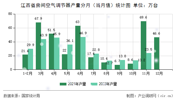 江西省房間空氣調(diào)節(jié)器產(chǎn)量分月（當(dāng)月值）統(tǒng)計(jì)圖