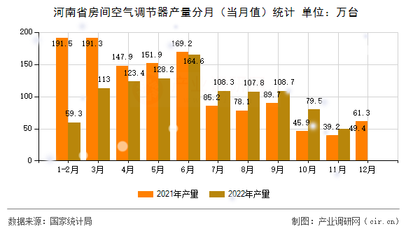河南省房間空氣調(diào)節(jié)器產(chǎn)量分月（當(dāng)月值）統(tǒng)計(jì)