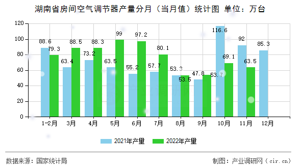 湖南省房間空氣調(diào)節(jié)器產(chǎn)量分月（當(dāng)月值）統(tǒng)計(jì)圖