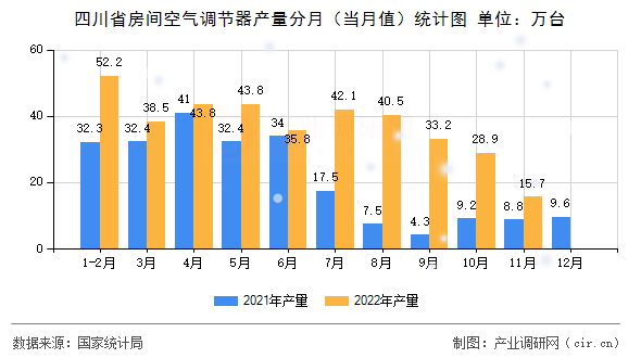 四川省房間空氣調(diào)節(jié)器產(chǎn)量分月（當(dāng)月值）統(tǒng)計圖