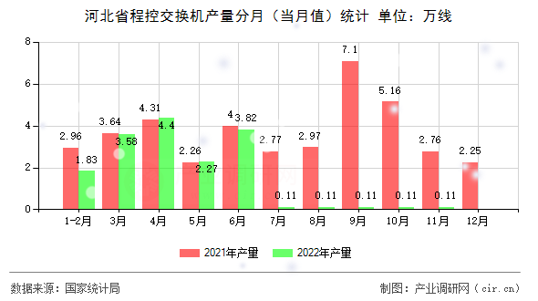 河北省程控交換機(jī)產(chǎn)量分月（當(dāng)月值）統(tǒng)計(jì)