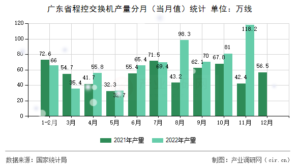 廣東省程控交換機(jī)產(chǎn)量分月（當(dāng)月值）統(tǒng)計