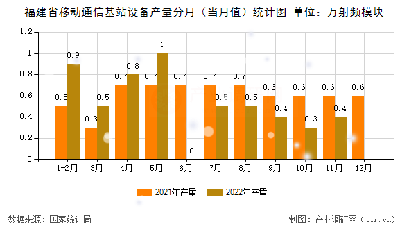 福建省移動通信基站設備產(chǎn)量分月（當月值）統(tǒng)計圖