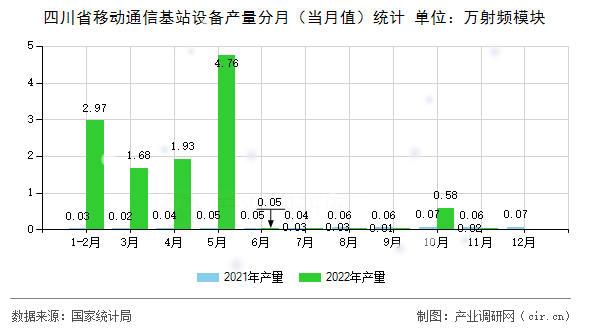 四川省移動通信基站設備產(chǎn)量分月（當月值）統(tǒng)計