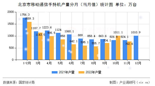 北京市移動通信手持機產量分月（當月值）統計圖