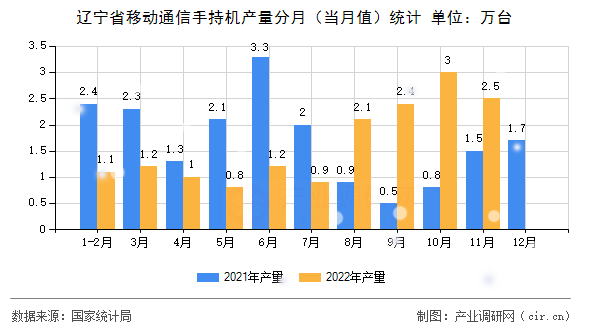 遼寧省移動(dòng)通信手持機(jī)產(chǎn)量分月（當(dāng)月值）統(tǒng)計(jì)