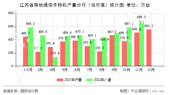 江蘇省移動通信手持機(jī)產(chǎn)量分月（當(dāng)月值）統(tǒng)計(jì)圖