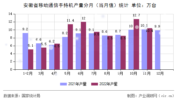 安徽省移動通信手持機(jī)產(chǎn)量分月（當(dāng)月值）統(tǒng)計(jì)