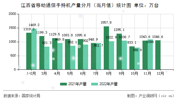 江西省移動(dòng)通信手持機(jī)產(chǎn)量分月（當(dāng)月值）統(tǒng)計(jì)圖