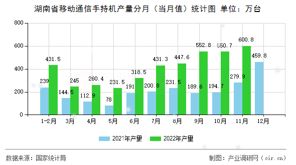 湖南省移動(dòng)通信手持機(jī)產(chǎn)量分月（當(dāng)月值）統(tǒng)計(jì)圖
