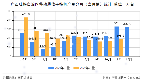 廣西壯族自治區(qū)移動通信手持機(jī)產(chǎn)量分月（當(dāng)月值）統(tǒng)計
