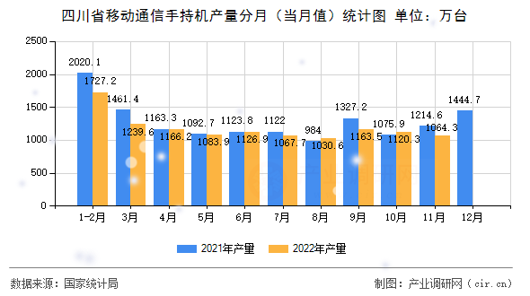 四川省移動通信手持機產(chǎn)量分月（當(dāng)月值）統(tǒng)計圖