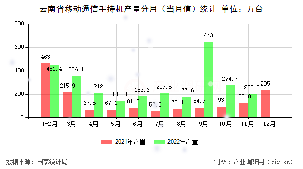 云南省移動通信手持機產(chǎn)量分月（當(dāng)月值）統(tǒng)計