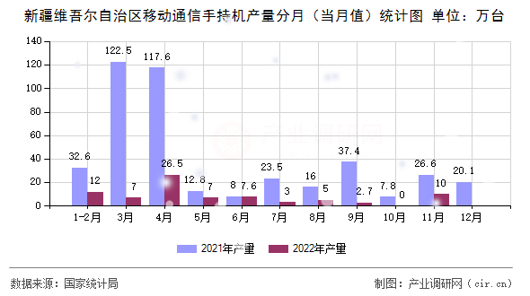 新疆維吾爾自治區(qū)移動(dòng)通信手持機(jī)產(chǎn)量分月（當(dāng)月值）統(tǒng)計(jì)圖