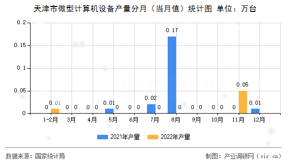 天津市微型計(jì)算機(jī)設(shè)備產(chǎn)量分月（當(dāng)月值）統(tǒng)計(jì)圖