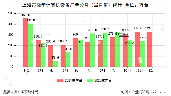 上海市微型計(jì)算機(jī)設(shè)備產(chǎn)量分月（當(dāng)月值）統(tǒng)計(jì)