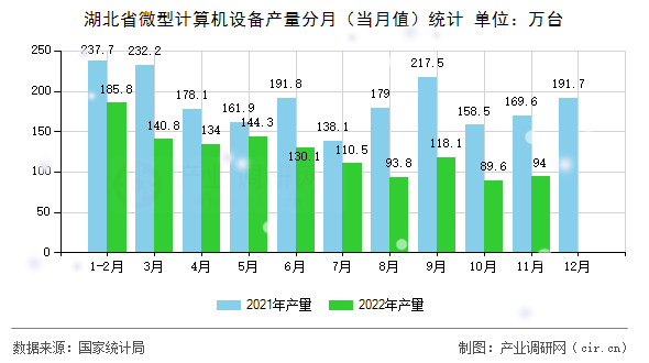 湖北省微型計(jì)算機(jī)設(shè)備產(chǎn)量分月（當(dāng)月值）統(tǒng)計(jì)