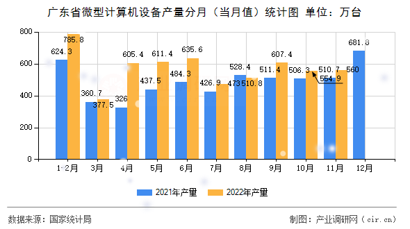 廣東省微型計算機(jī)設(shè)備產(chǎn)量分月（當(dāng)月值）統(tǒng)計圖