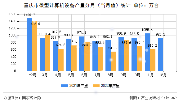 重慶市微型計算機設備產(chǎn)量分月（當月值）統(tǒng)計