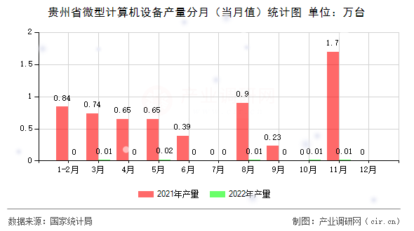 貴州省微型計(jì)算機(jī)設(shè)備產(chǎn)量分月（當(dāng)月值）統(tǒng)計(jì)圖