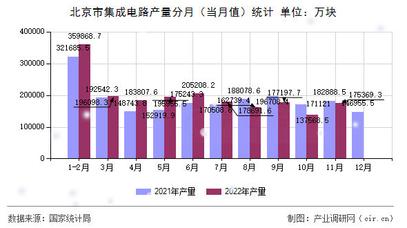 北京市集成電路產(chǎn)量分月（當月值）統(tǒng)計