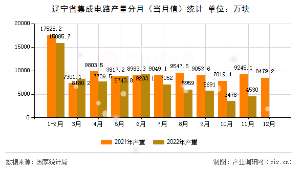 遼寧省集成電路產(chǎn)量分月（當(dāng)月值）統(tǒng)計