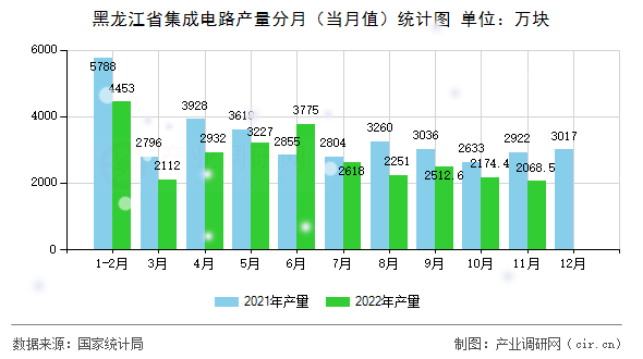 黑龍江省集成電路產(chǎn)量分月（當(dāng)月值）統(tǒng)計圖