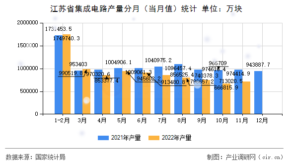 江蘇省集成電路產(chǎn)量分月（當月值）統(tǒng)計