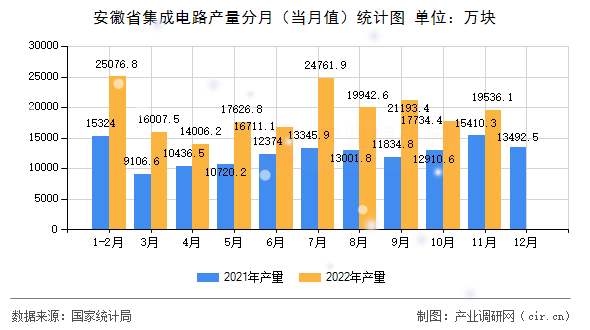 安徽省集成電路產(chǎn)量分月（當(dāng)月值）統(tǒng)計(jì)圖