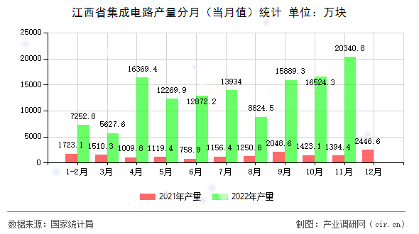 江西省集成電路產(chǎn)量分月（當(dāng)月值）統(tǒng)計(jì)