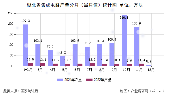 湖北省集成電路產(chǎn)量分月（當(dāng)月值）統(tǒng)計(jì)圖