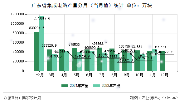 廣東省集成電路產(chǎn)量分月（當(dāng)月值）統(tǒng)計(jì)