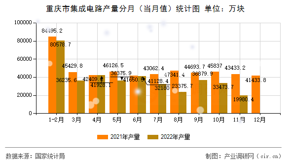 重慶市集成電路產(chǎn)量分月（當(dāng)月值）統(tǒng)計(jì)圖